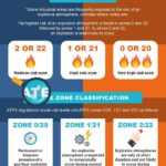 atex zone classificatie atex zone classificatie