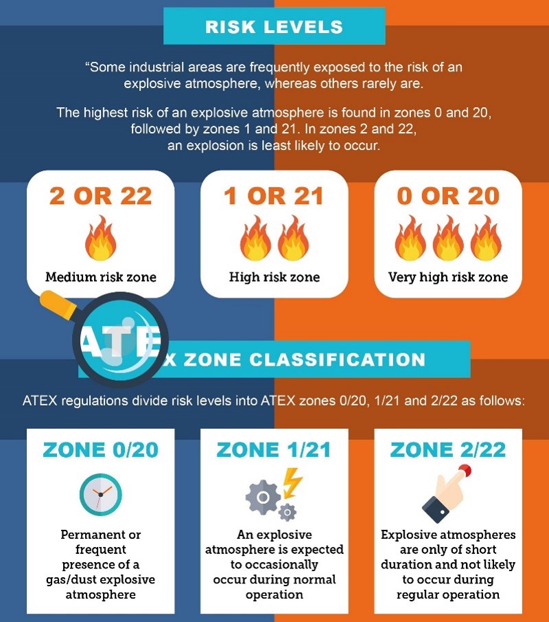 atex zone classificatie